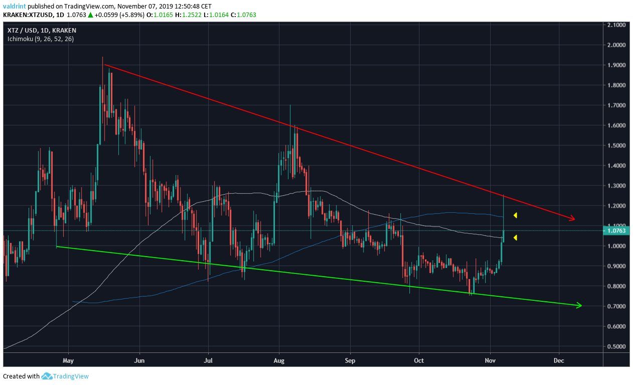 XTZ Descending Wedge