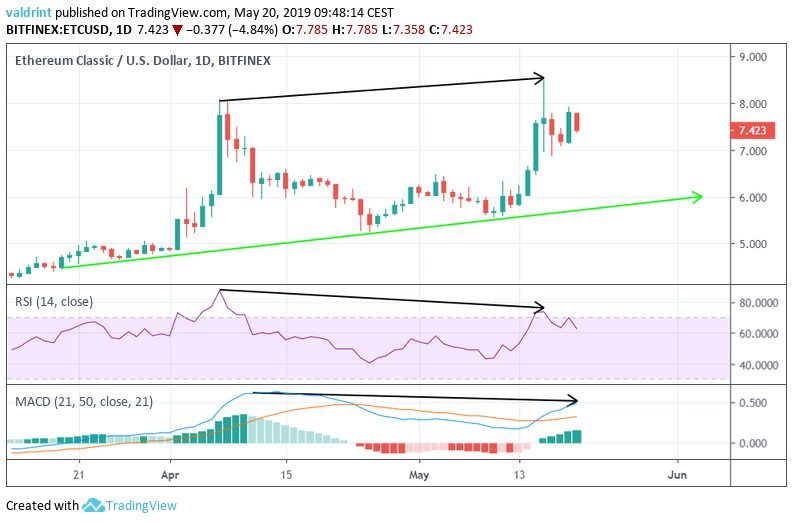 ETC Bearish Divergence