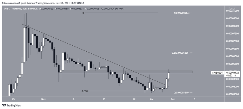 Shiba Inu - wykres 12-godzinny