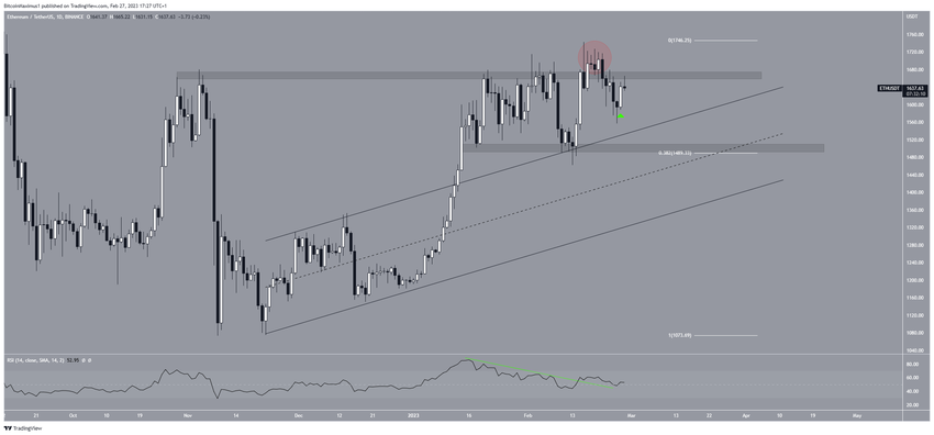 Ethereum (ETH) Price Count