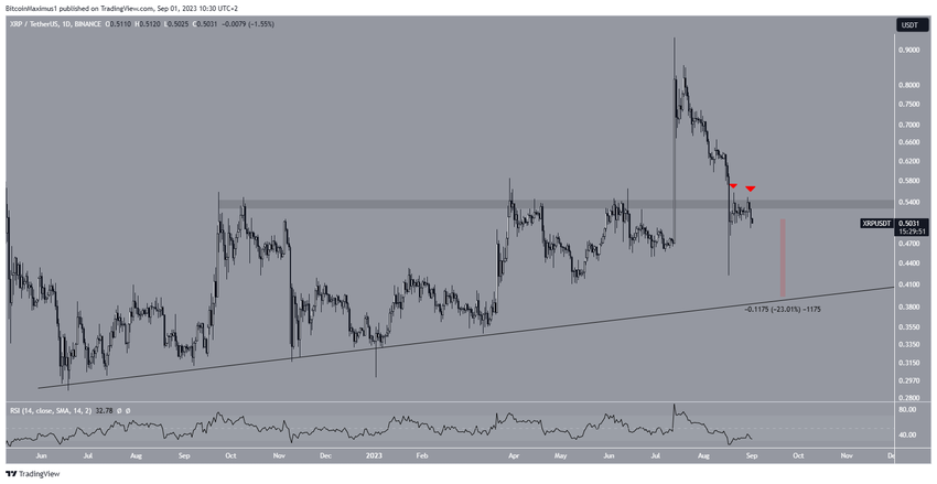 XRP Price Range
