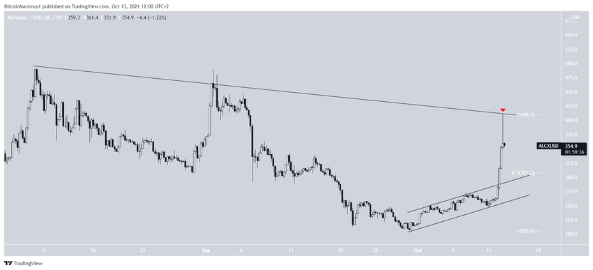 ALCX Düşüş Hareketi