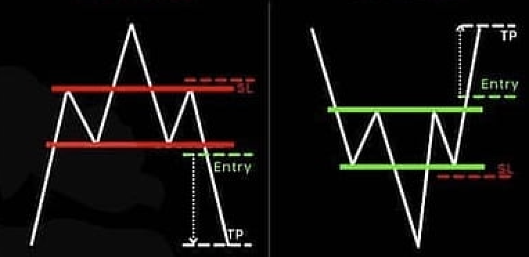 รูปแบบ Head and Shoulders