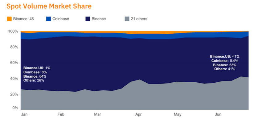 Coinbase ha perdido un 2.6 % de cuota de mercado en lo que va de año