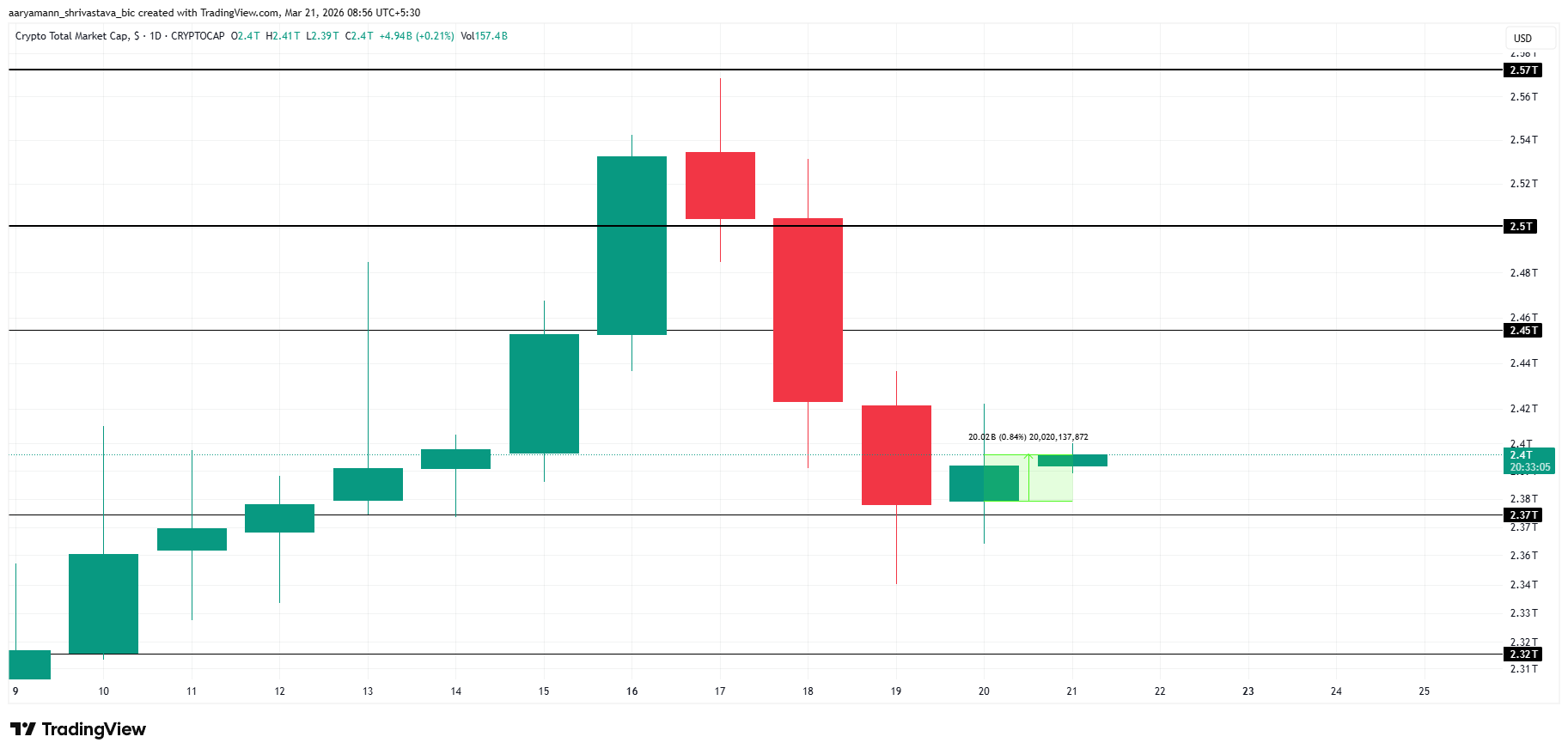 TOTAL Crypto Market Cap Analysis