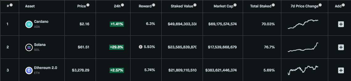 Топ-3 по стейкингу криптовалют