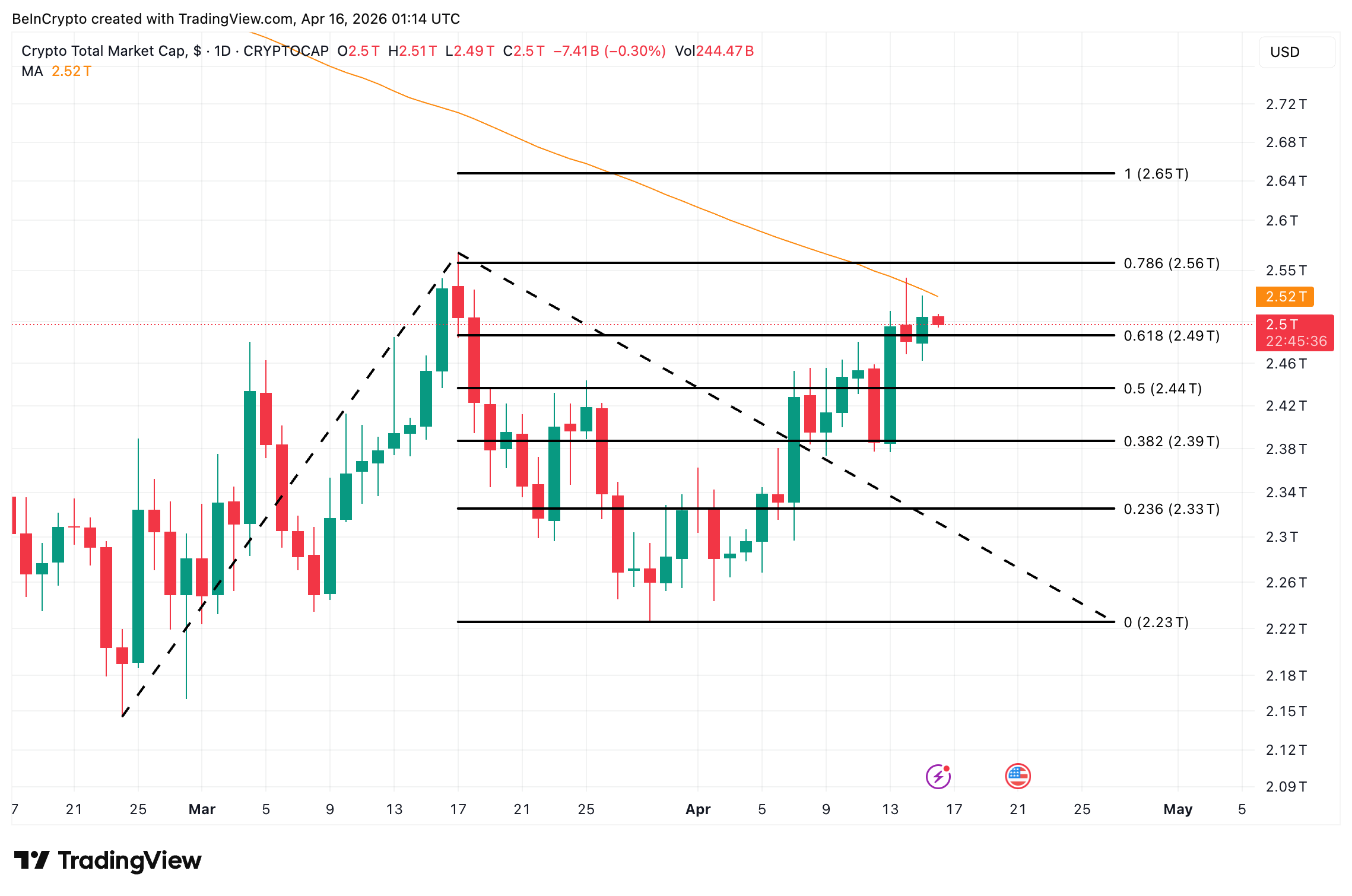 TOTAL Crypto Market Cap Analysis