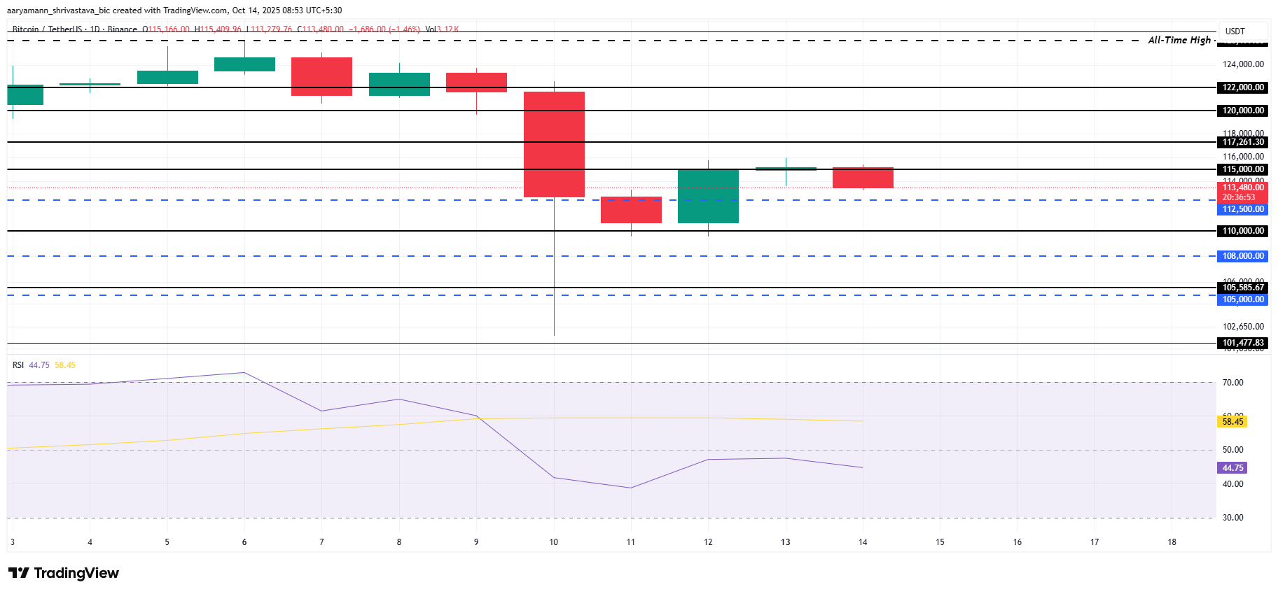 Bitcoin Price Analysis. 