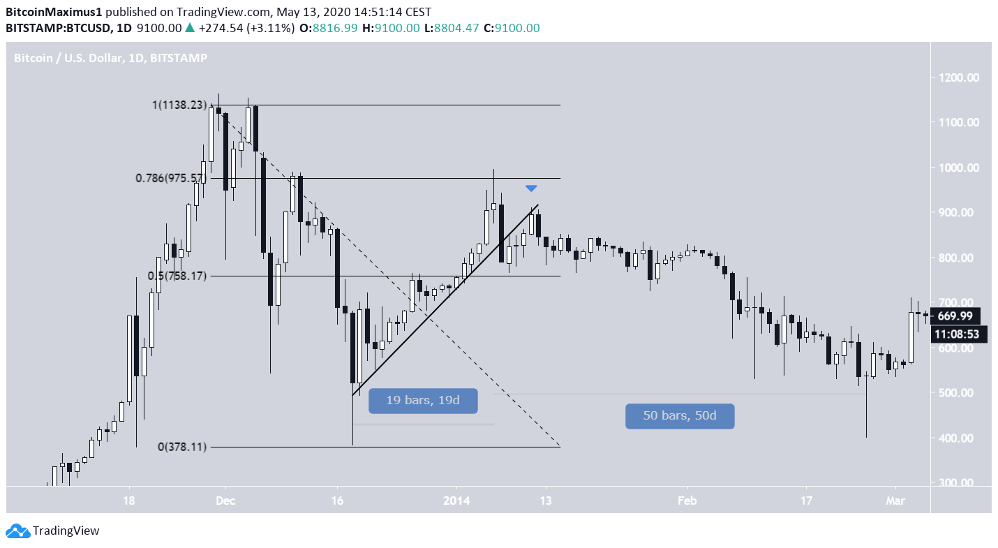 Bitcoin 2014 Movement