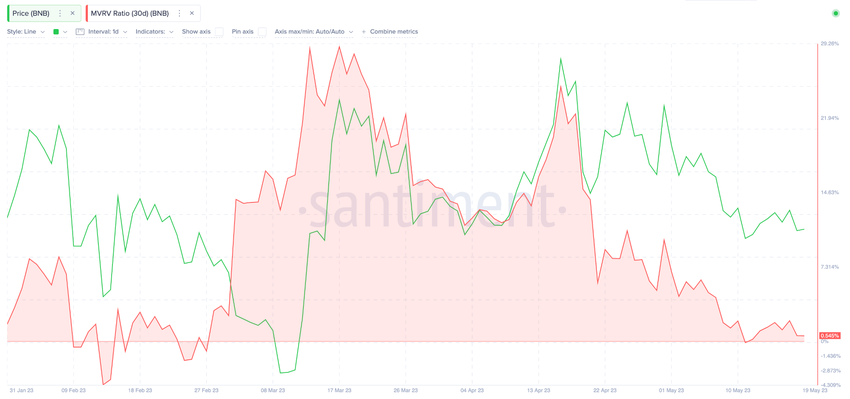 Binance Coin i wskaźnik MVRV