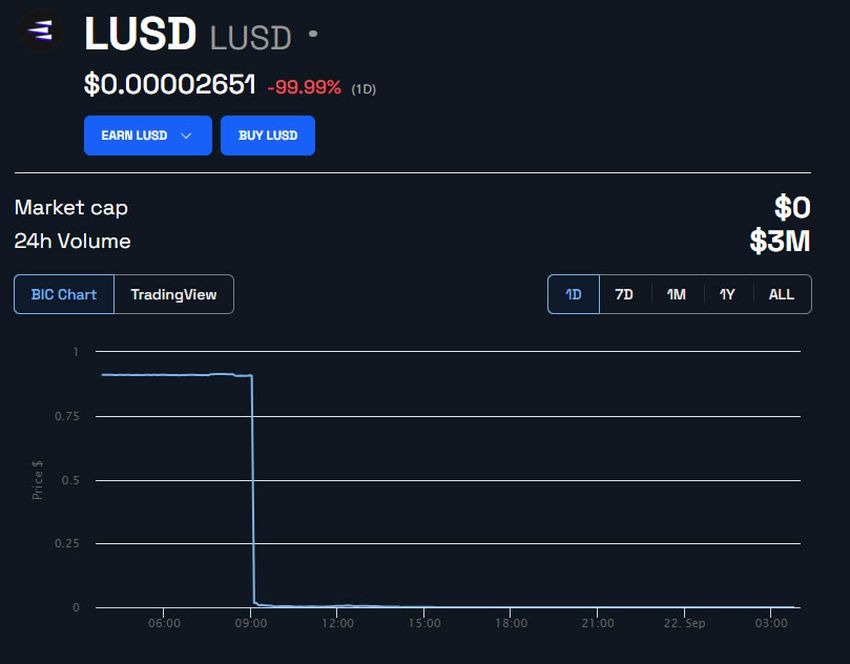 LUSD/USD 24 hours. Source: BeInCrypto