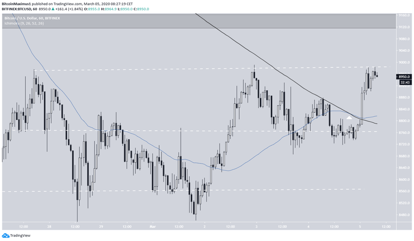 Hourly Moving Averages BTC