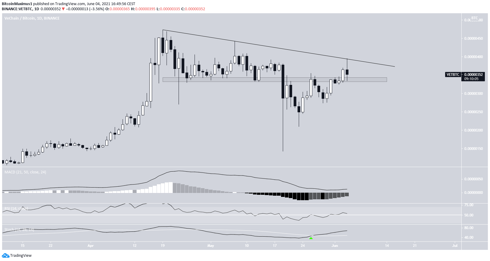 VET/BTC movement
