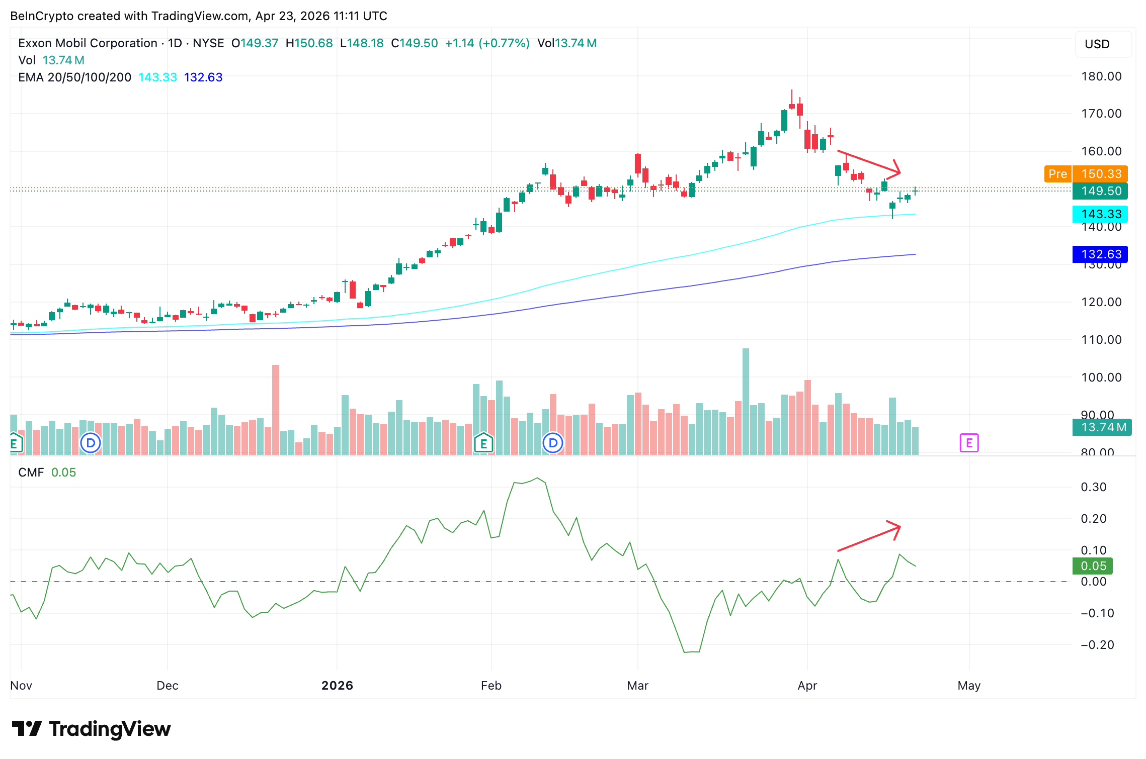 ExxonMobil EMA and CMF Analysis