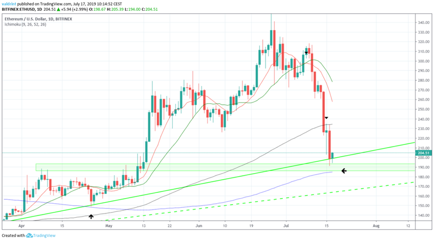 eth price