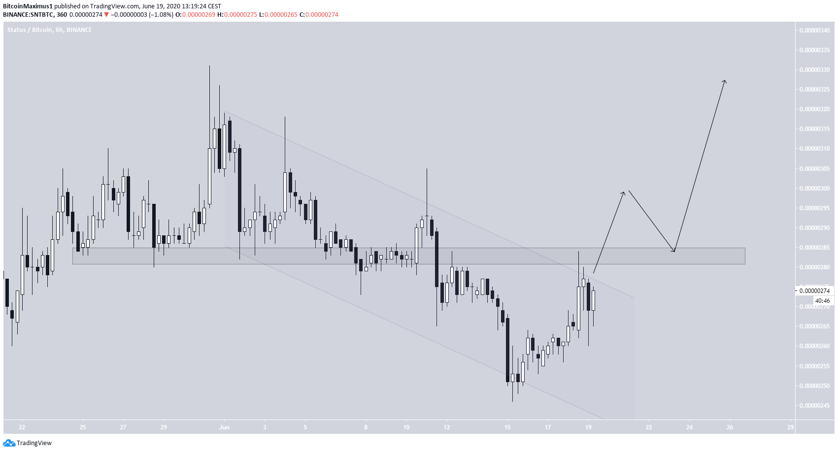 SNT Short-Term Breakout