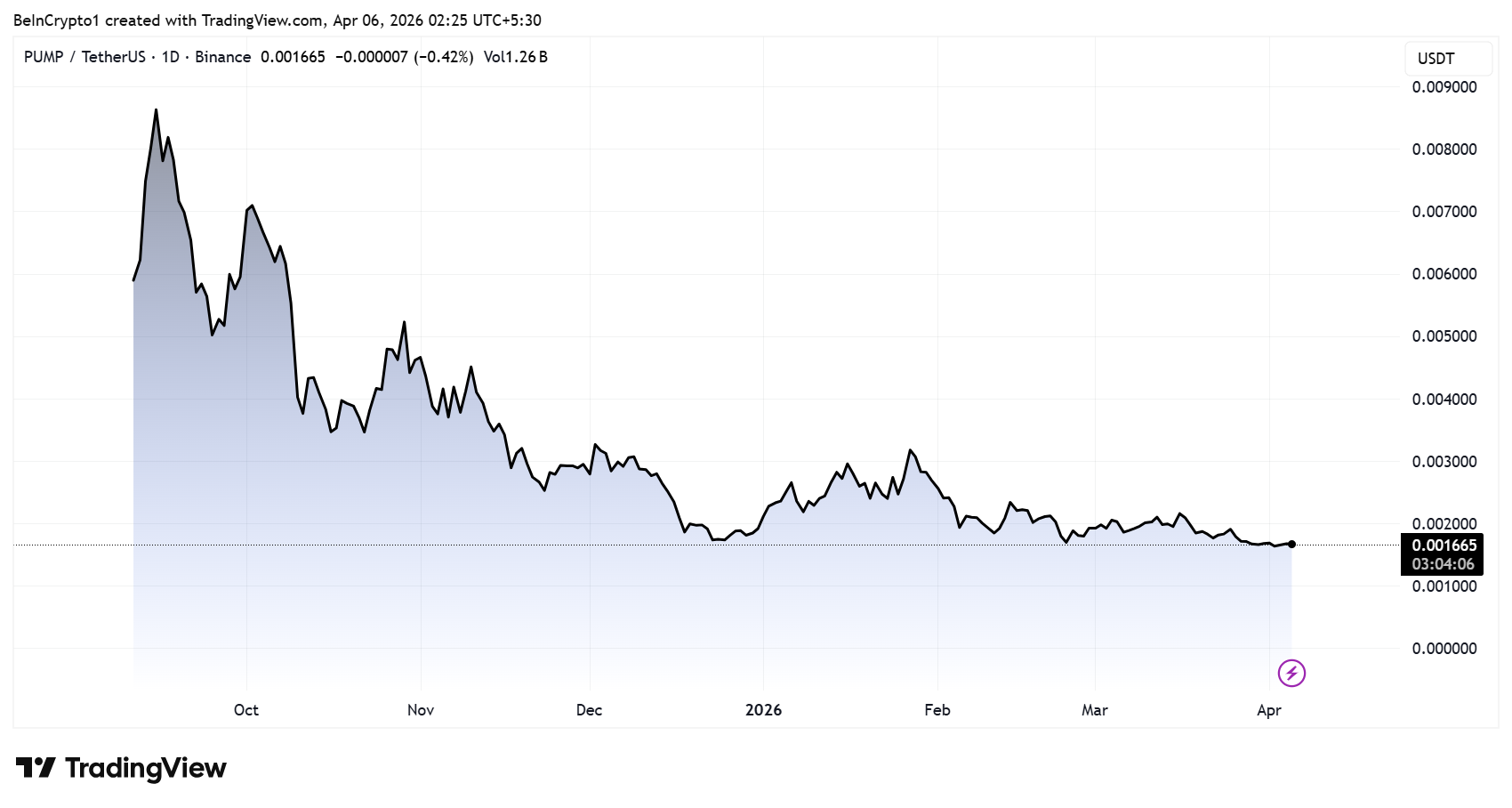 PUMP Price Performance