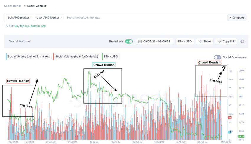 Is Ethereum (ETH) Price Trend Approaching a Turning Point | Social Volume, Sept 2023.
