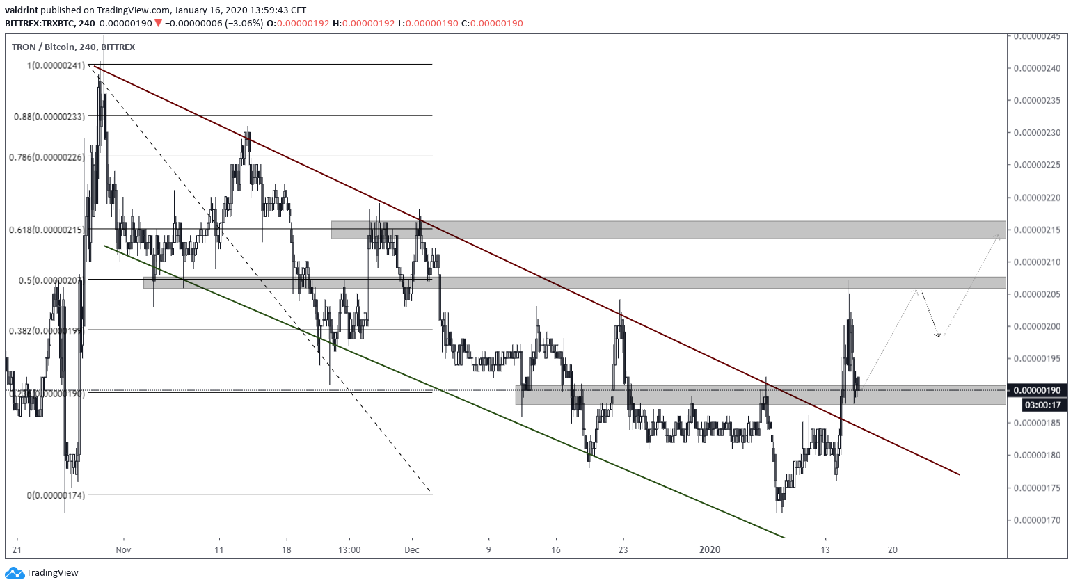Descending Channel TRX