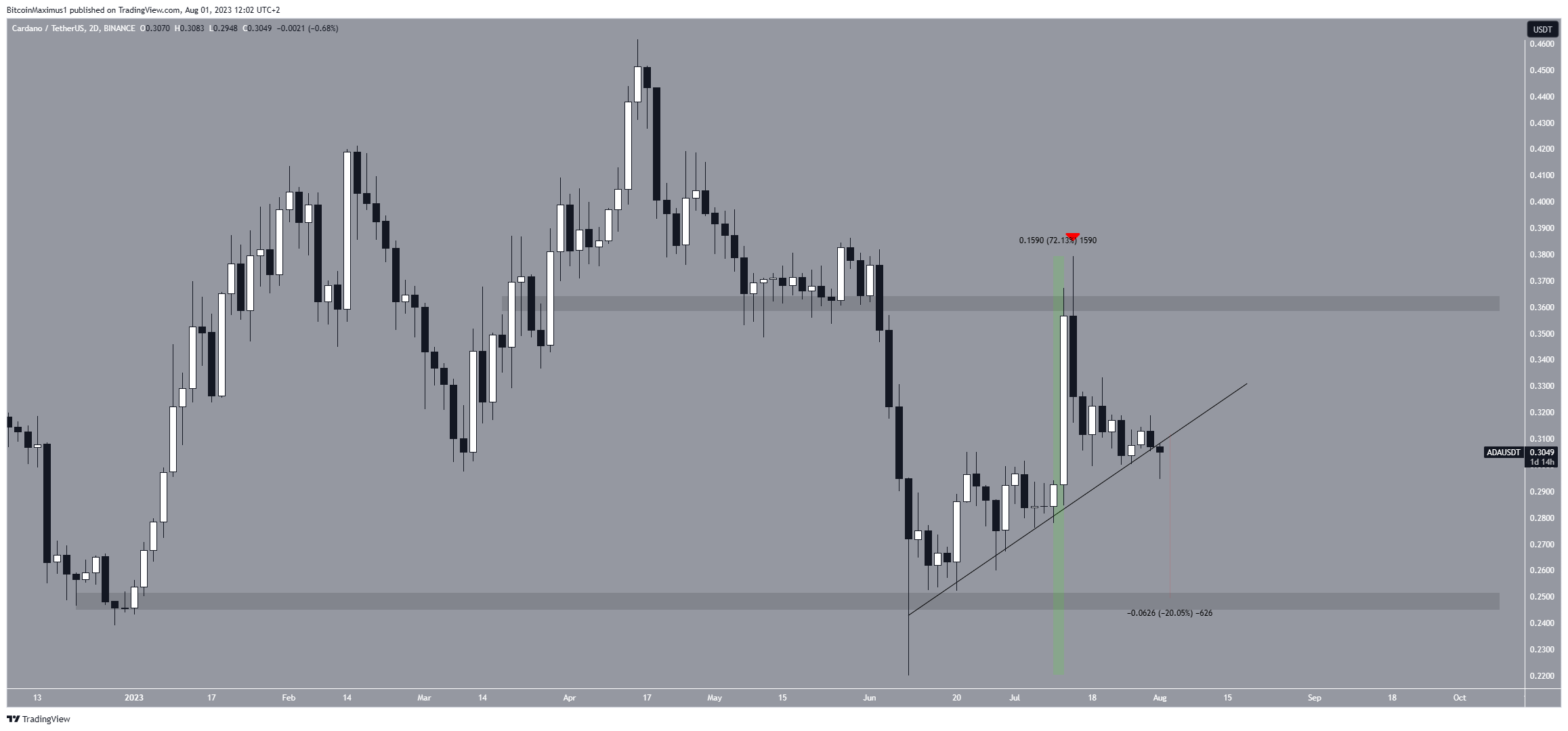 رسم بياني لسعر الملة المشفرة ADA