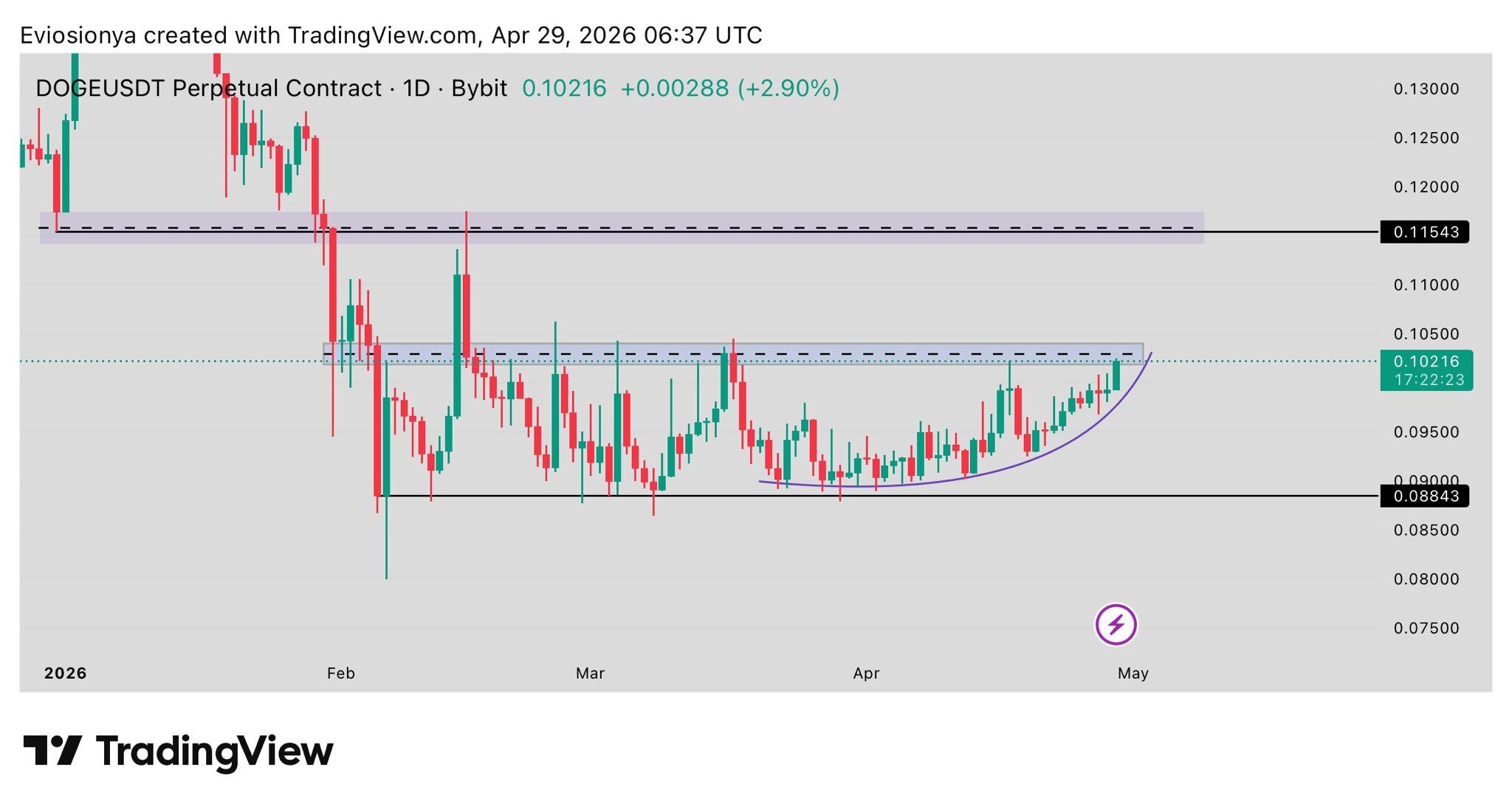 Phân tích DOGE khung ngày