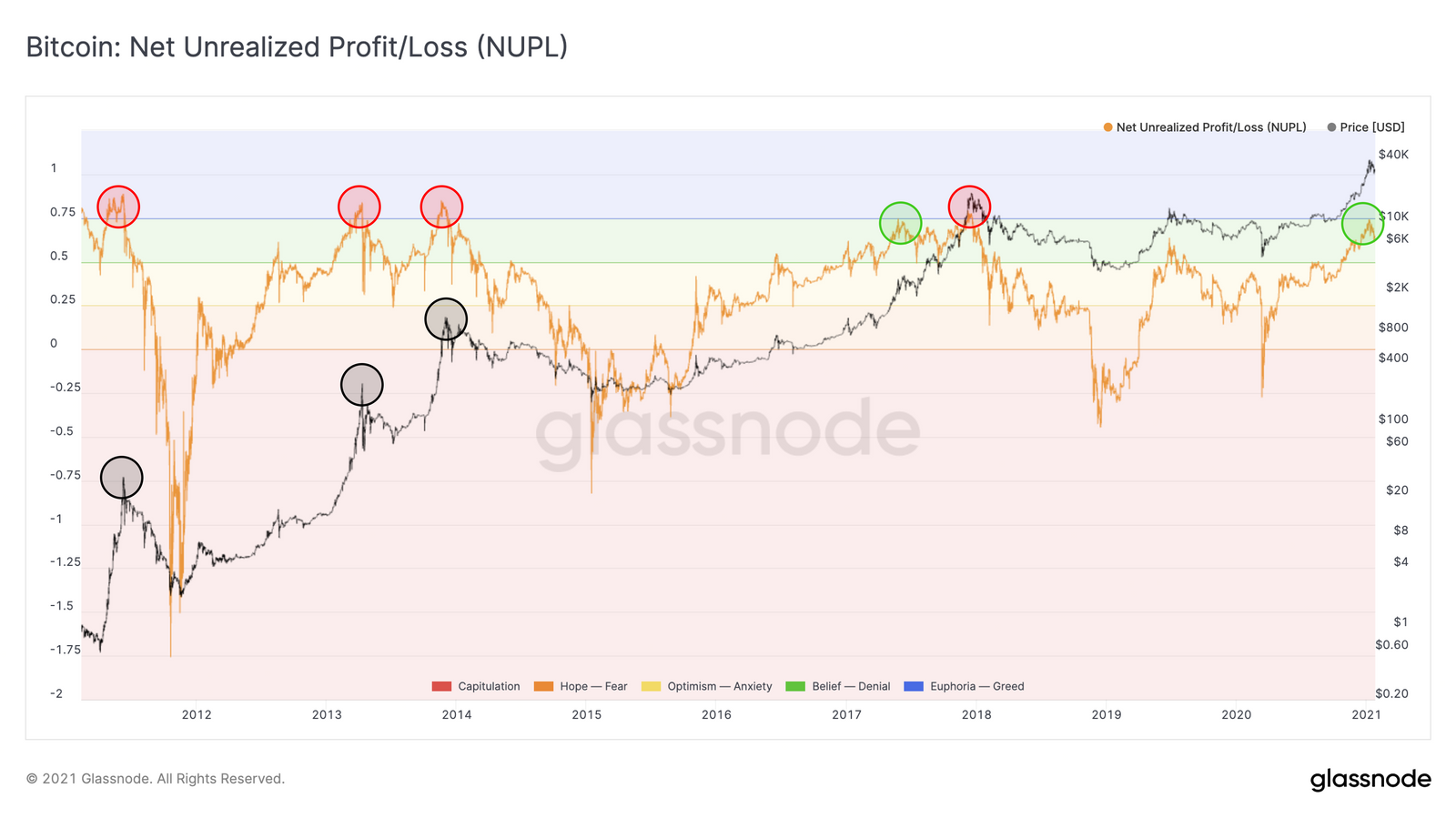 Bitcoin NUPL