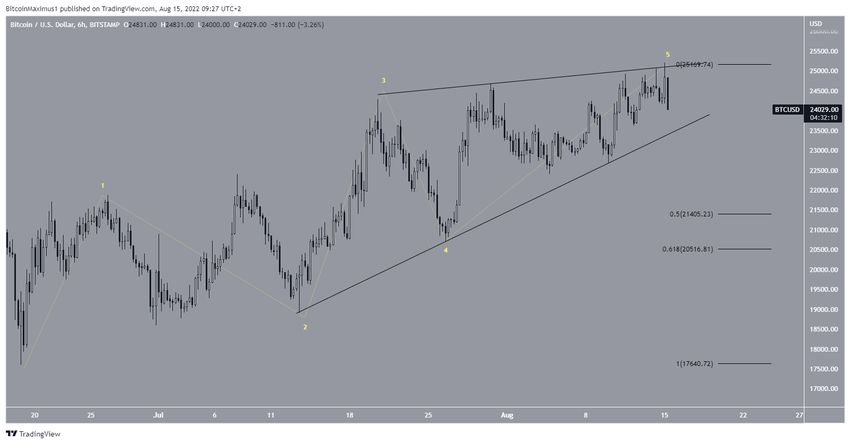 Bitcoin - liczba fal