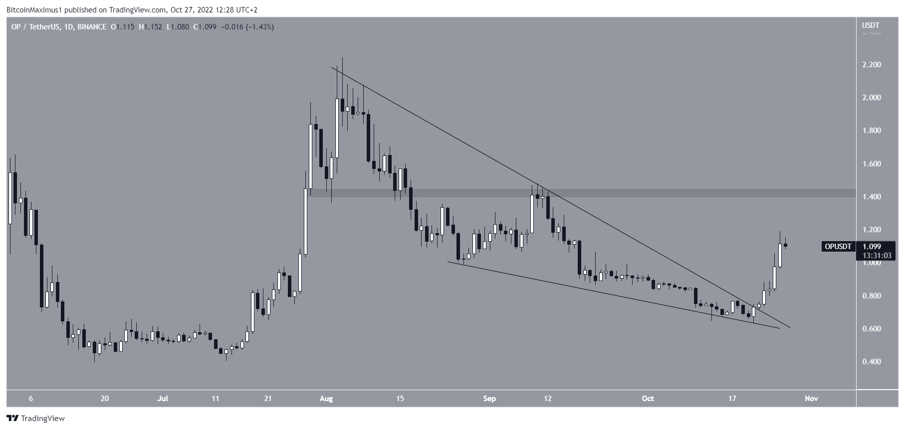 Optimism OP Price Wedge breakout