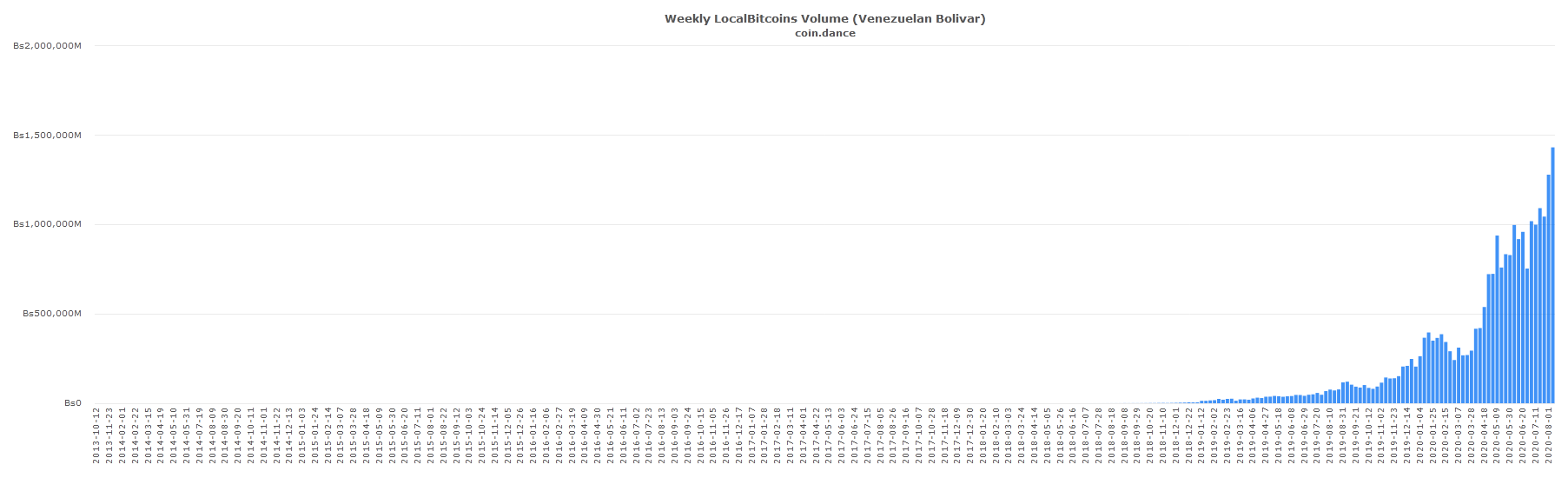 Bitcoin Trading Volume in Venezuela Peaks Again