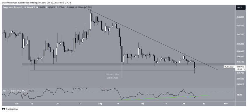 Dogecoin (DOGE) Price Movement