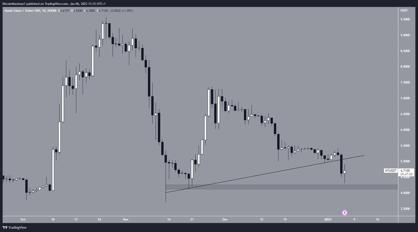 Dzienny wykres tokenu Huobi