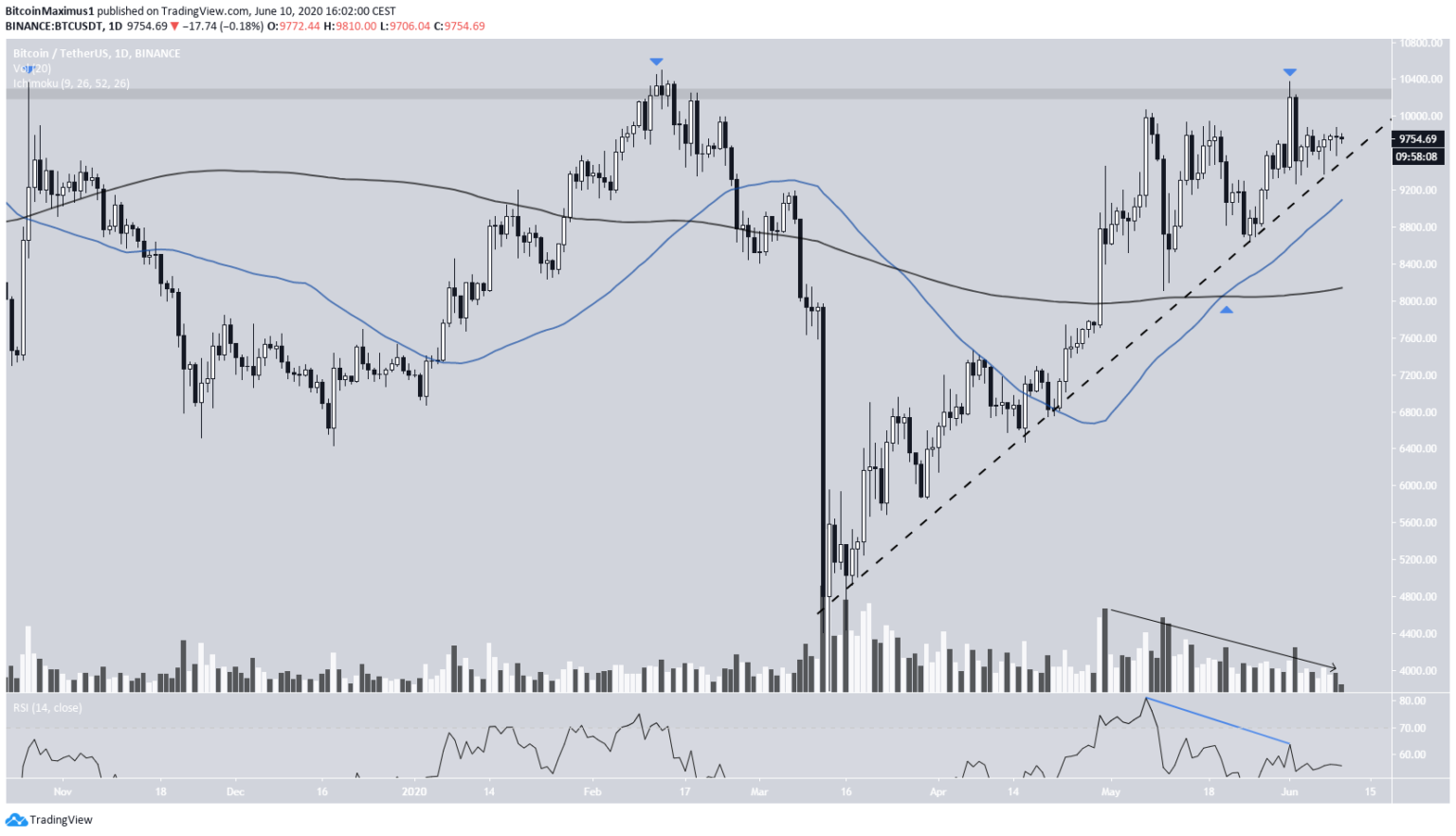 Wykres Bitcoina | pl.beincrypto.com
