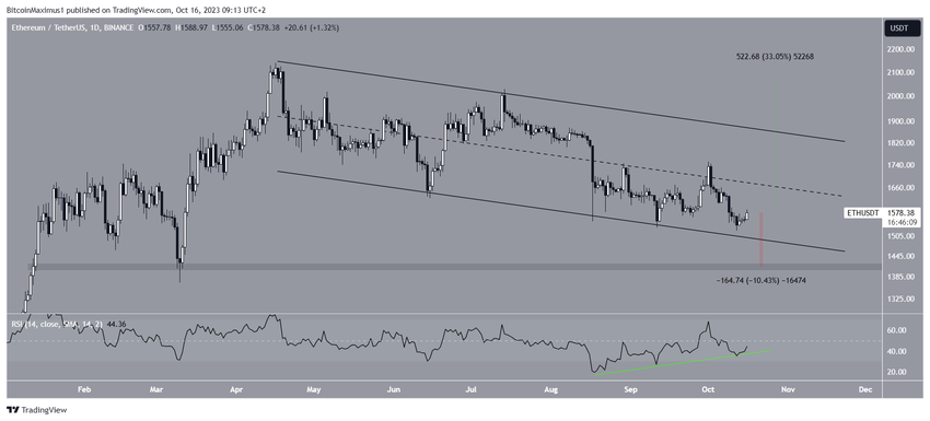 Ethereum (ETH) Price Channel