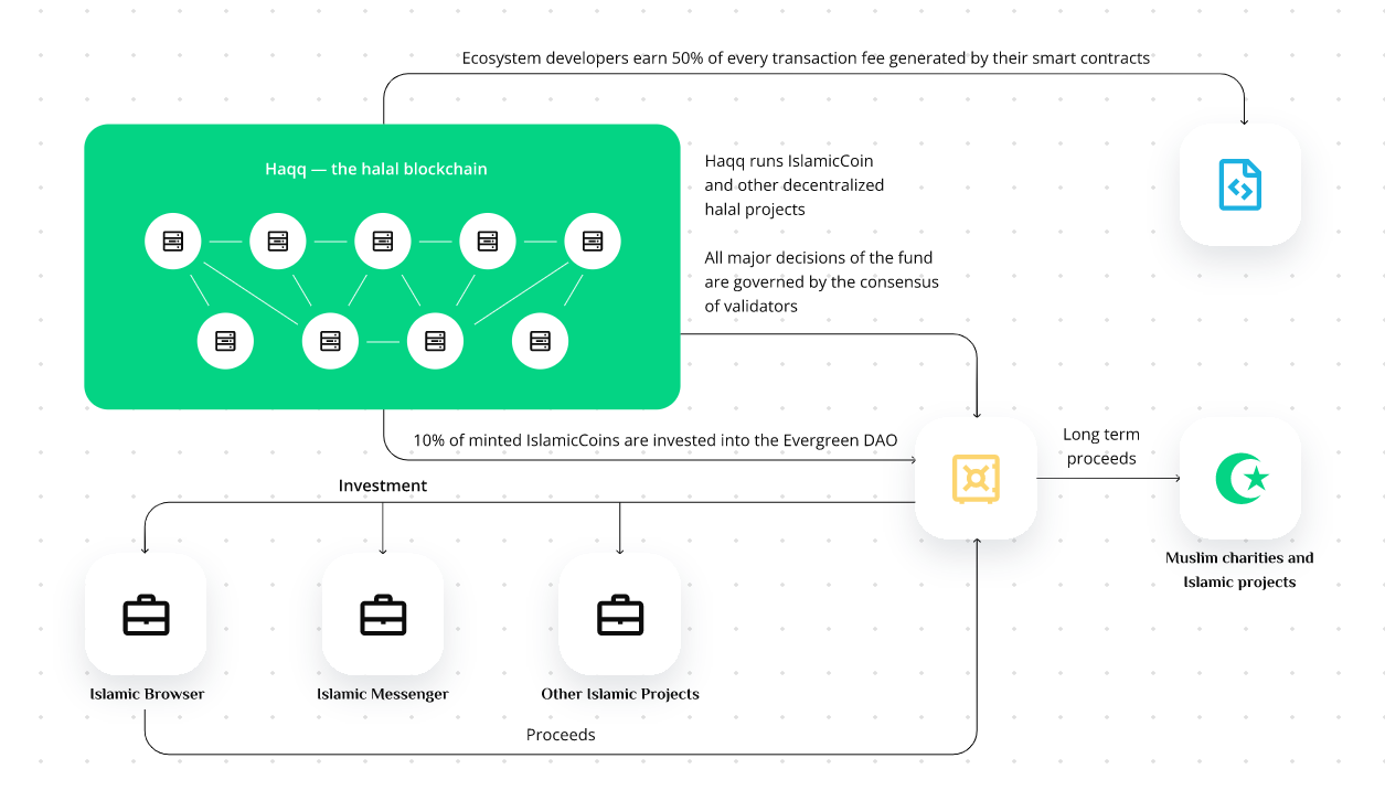 ISLM tokenomics. Sharia-compliant