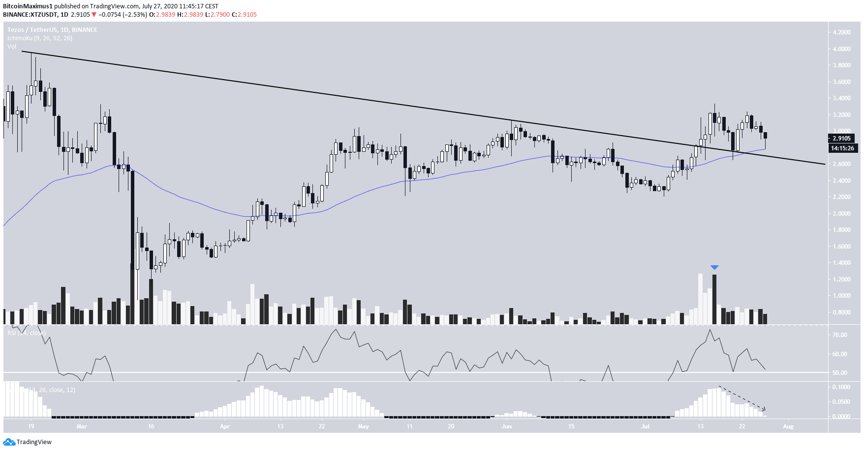 Tezos Price Movement
