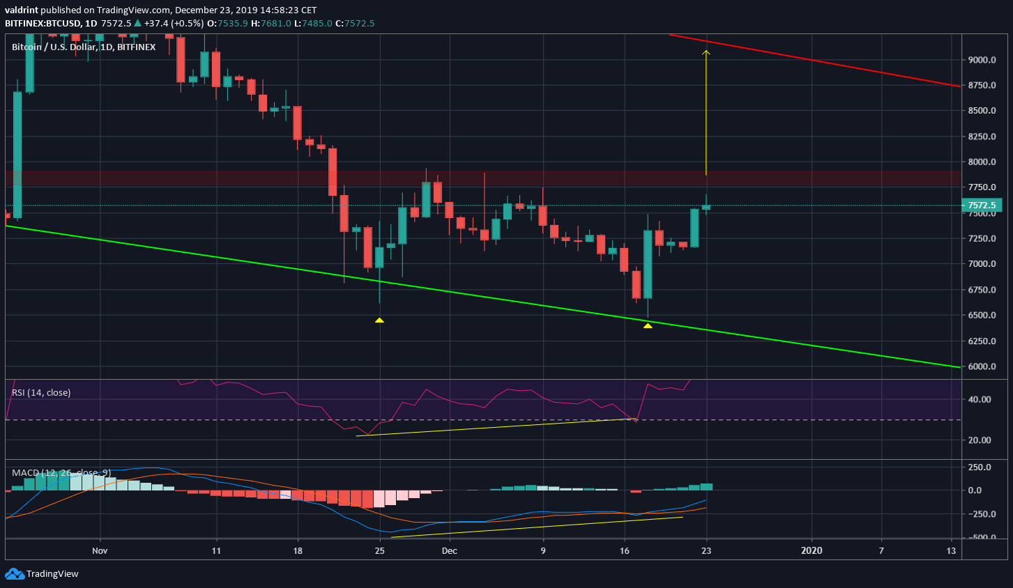 Bitcoin Double Bottom
