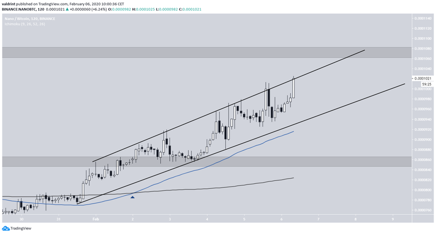 NANO Ascending Channel