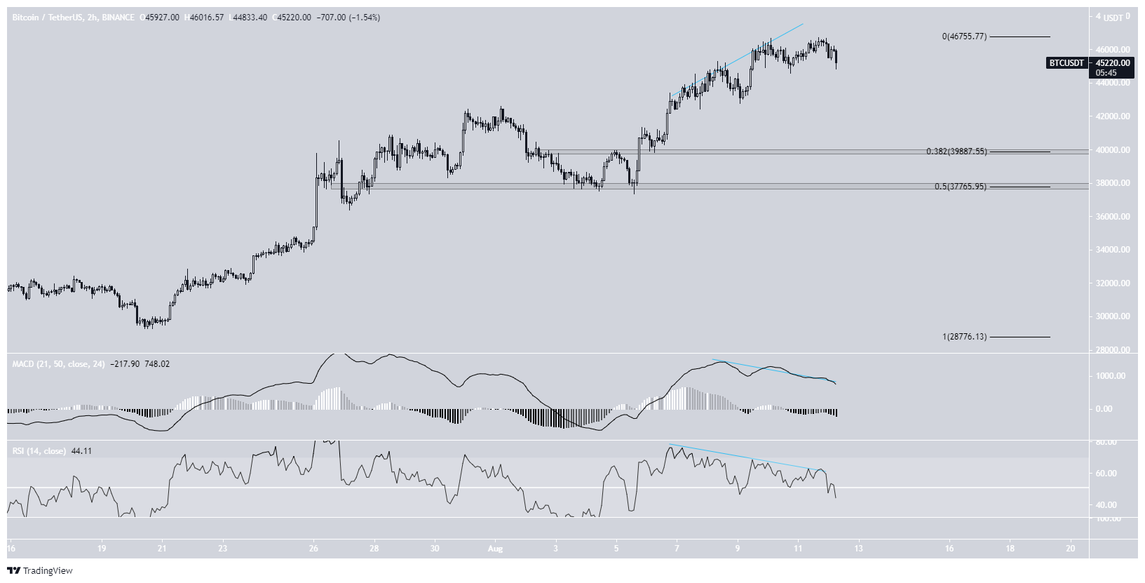 BTC short-term