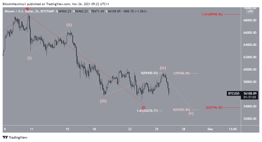 Liczba fal dla Bitcoin