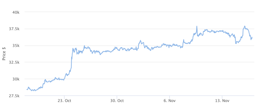 Bitcoin Price Chart 1 Month. Source: BeInCrypto