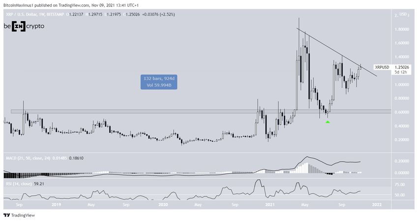 Wykres tygodniowy XRP