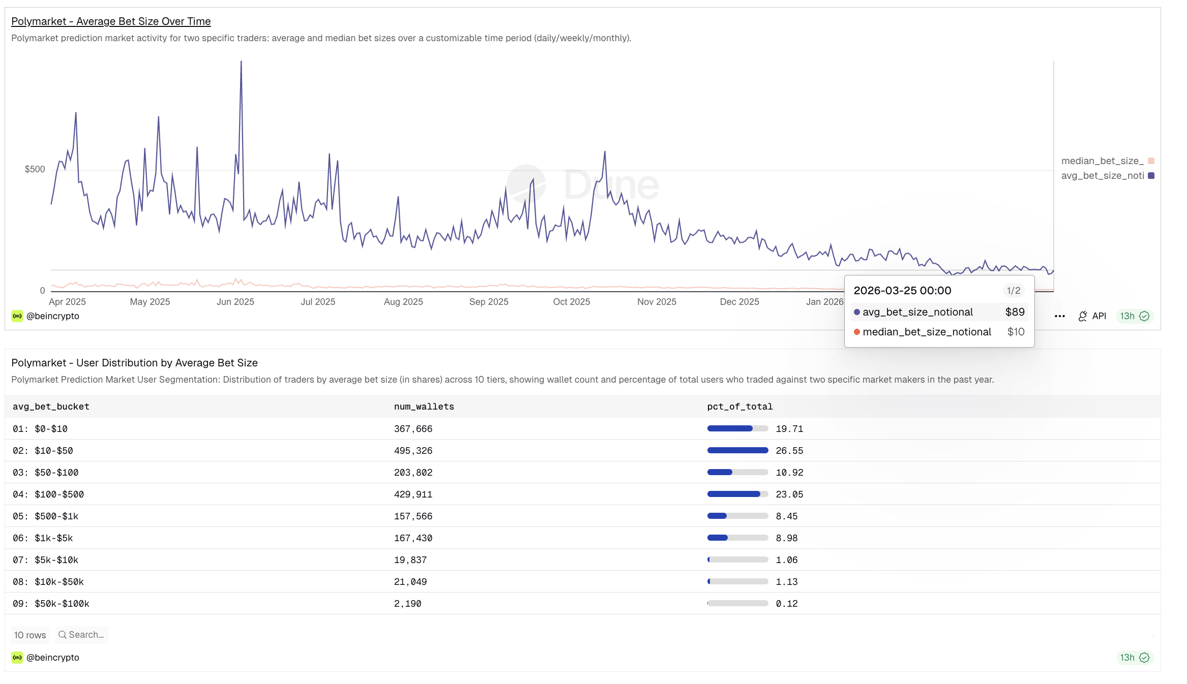 Polymarket User Distribution by Average Bet Size