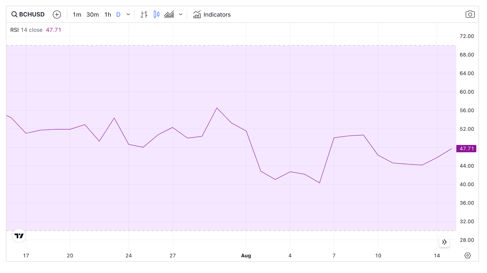 سعر بتكوين كاش 