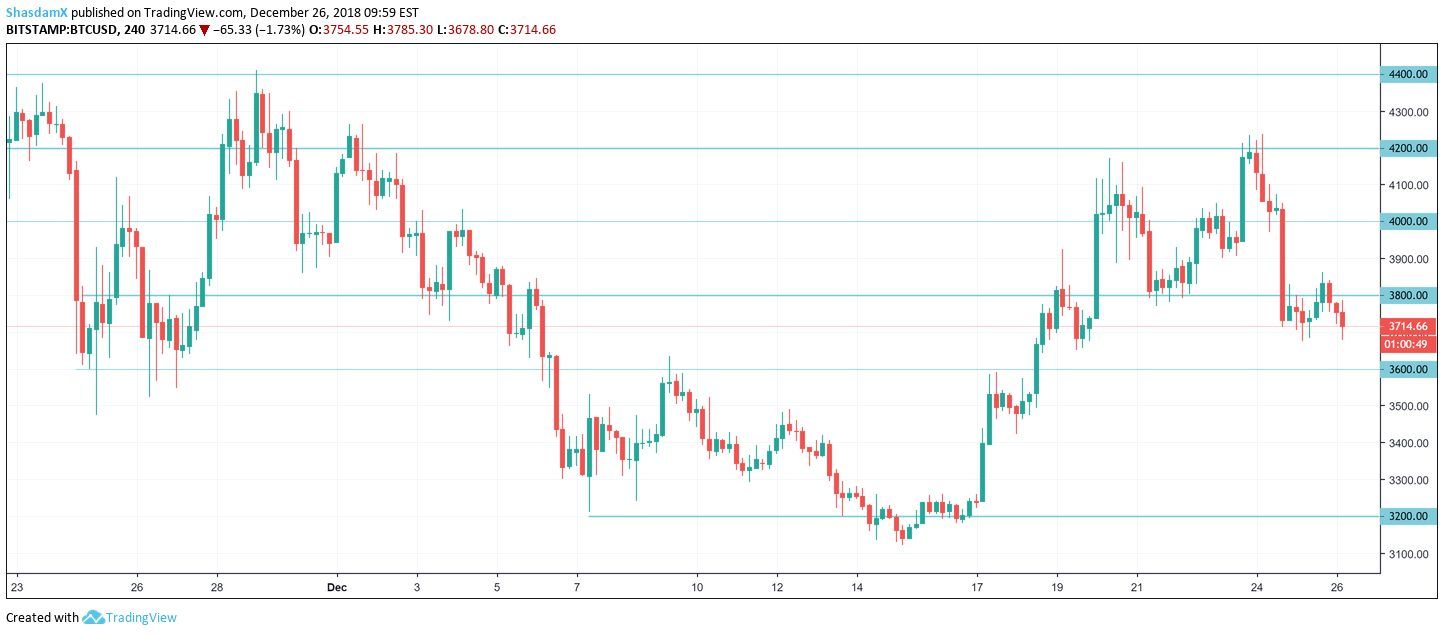 Bitcoin hourly chart