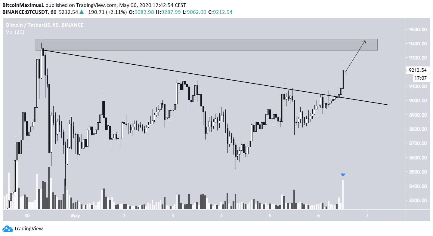 Bitcoin Descending Resistance Line