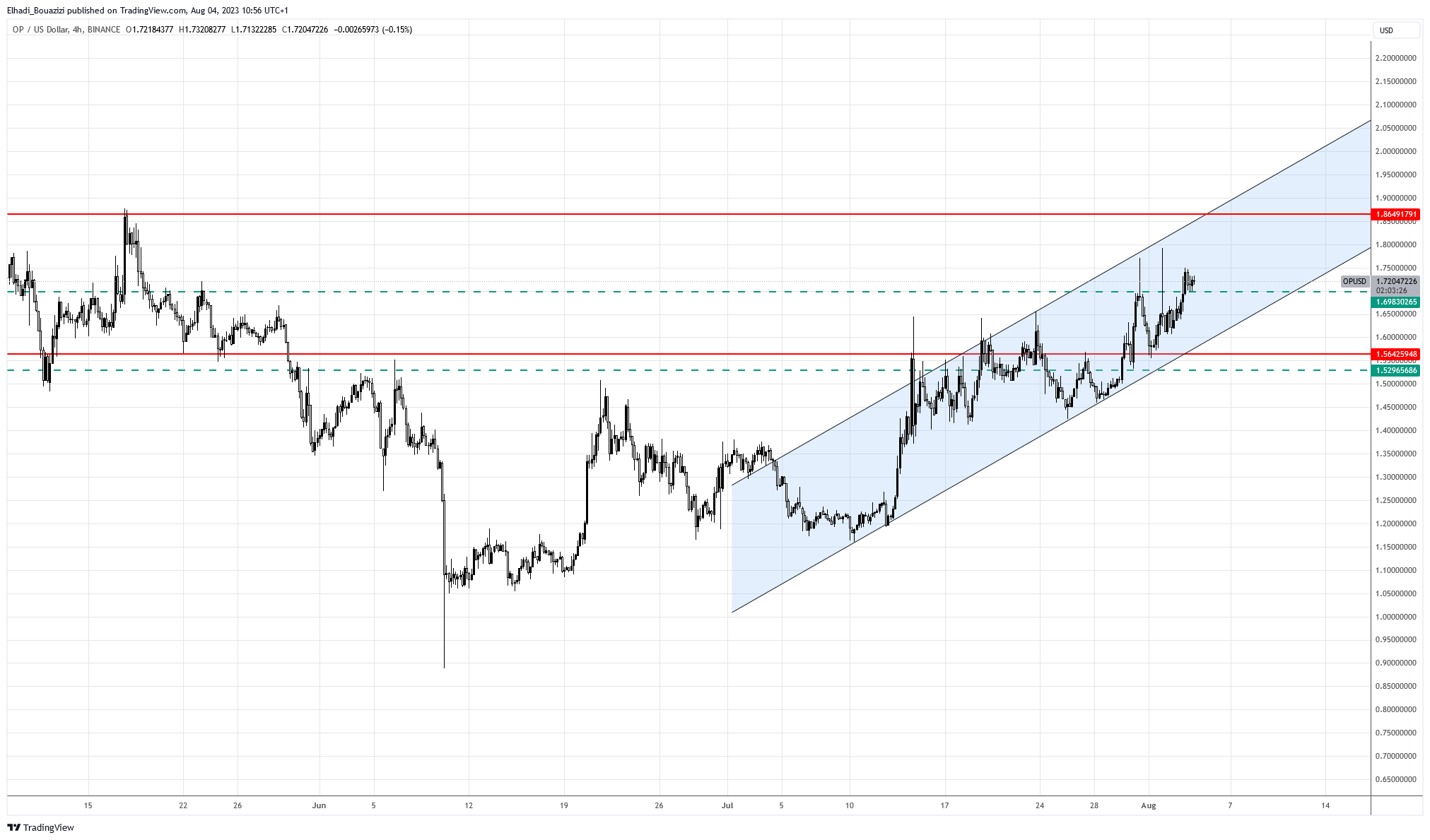 رسم بياني لسعر عملة OP