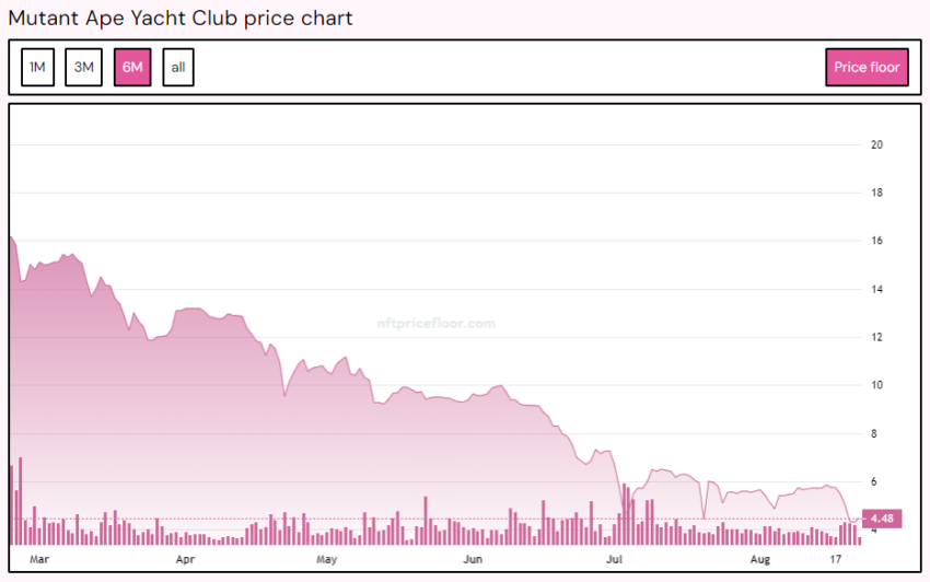 Mutant Ape Yacht Club (MAYC) NFT Price Floor. Source: NFT Price Floor