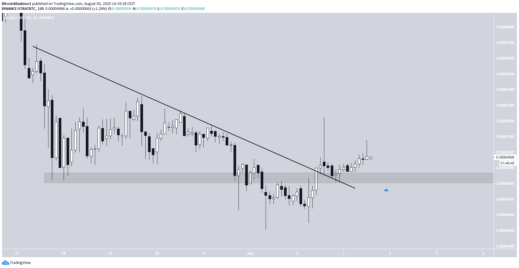 STRAT Short-Term Breakout