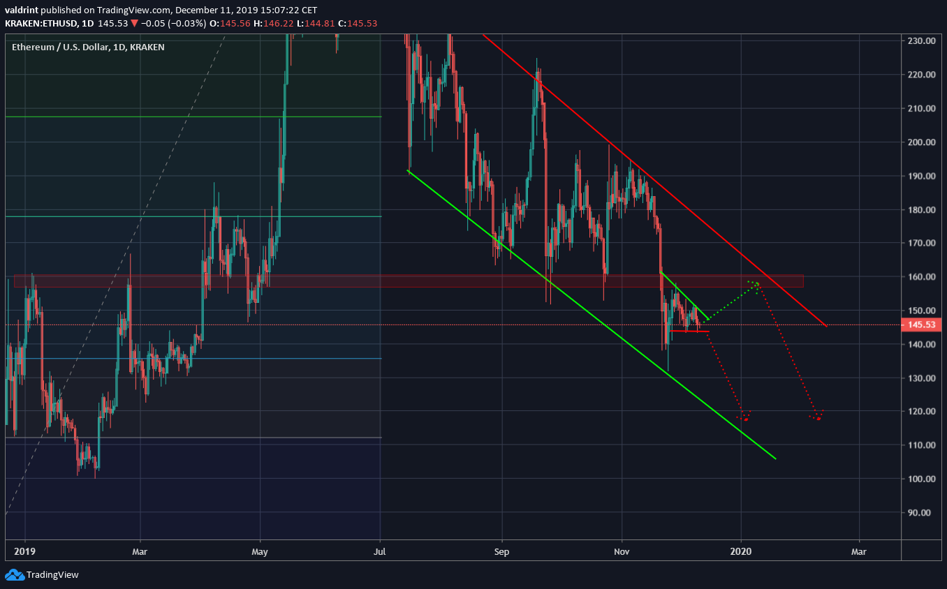Ethereum Future Movement