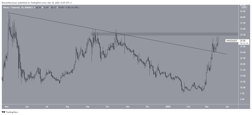 WAVES breakout альткоинов